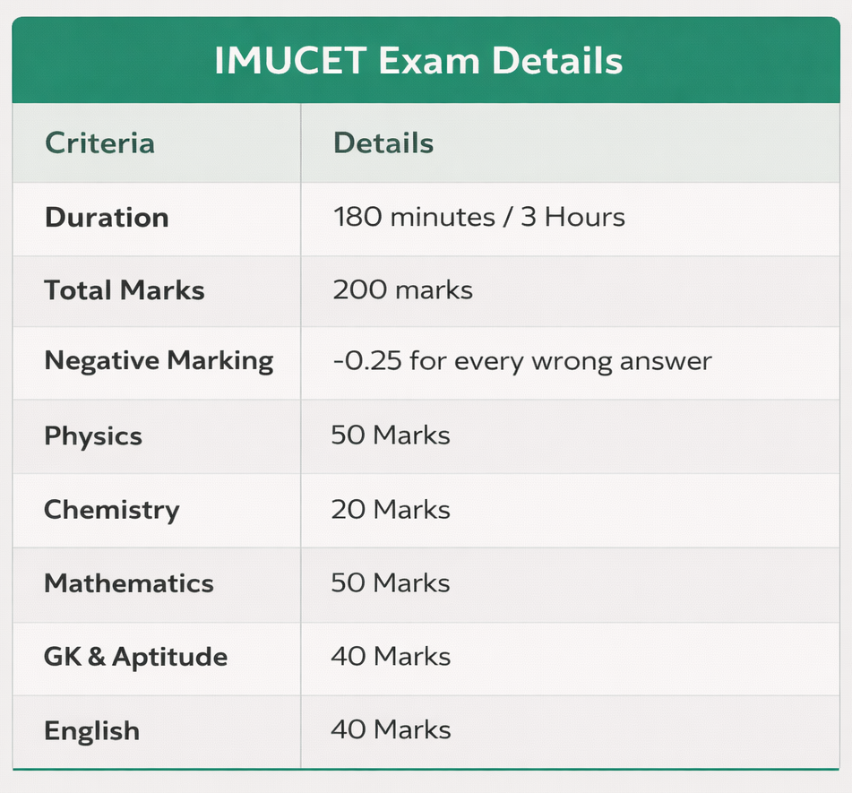 IMU CET Exam Details