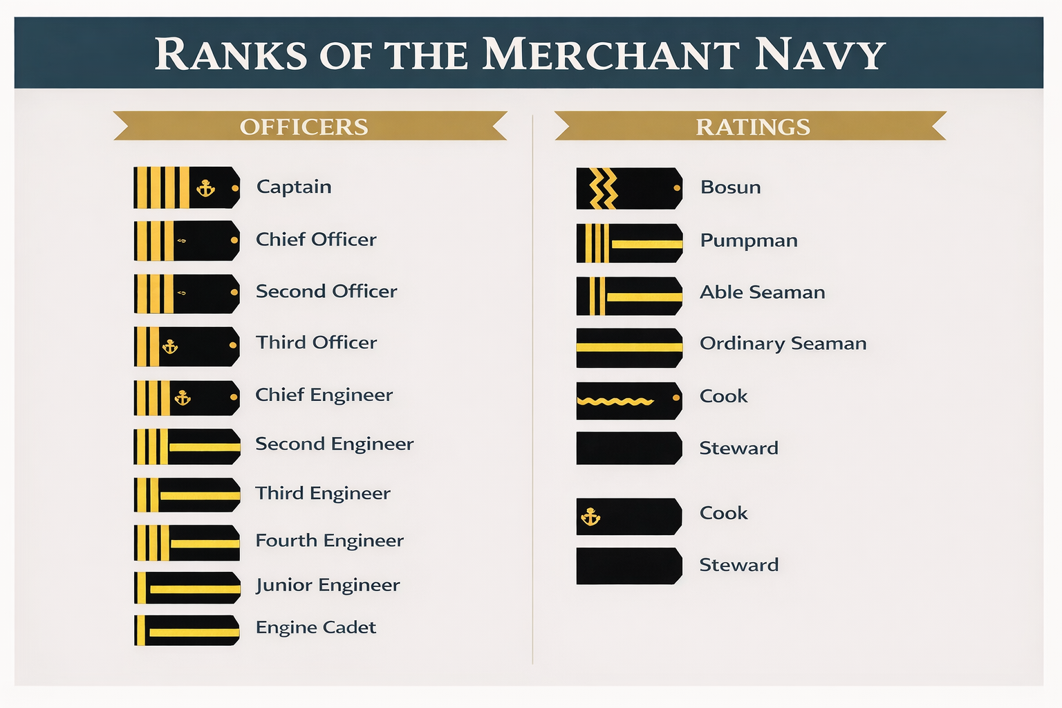 Ranks in Merchant Navy